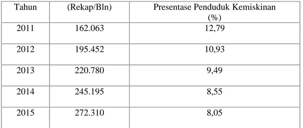 Tabel  4.2:  Jumlah  Presentase  Penduduk  Miskin  Kabupaten  Jeneponto Tahun 2011-2015