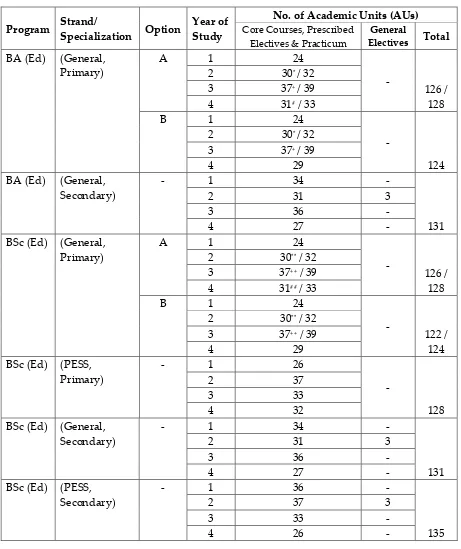 Table 1 Academic Unit Requirements of NIE's bachelor degree