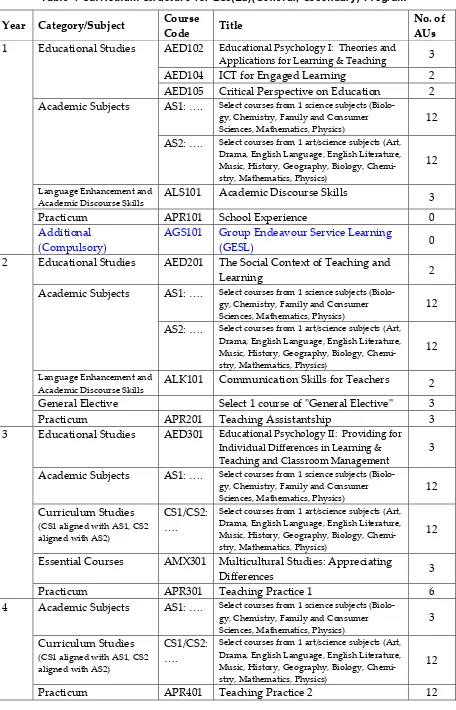 Table 4 Curriculum Structure for BSc(Ed)(General, Secondary) Program 