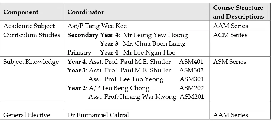 Table 5 the number of AUs for each curriculum component  