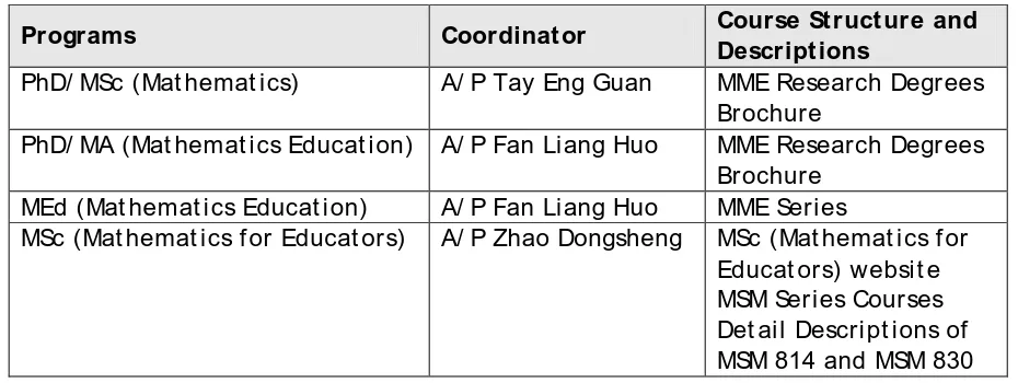 Table 9 MME Postgraduate Program Coordinators 