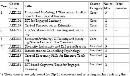 Table 12 Education Studies Subjects 