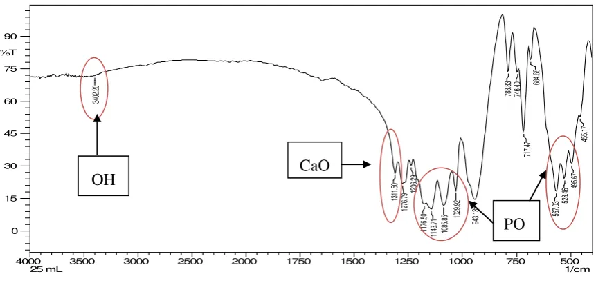 Gambar 5. Difraktogram XRD HAp Hasil Sintesis 