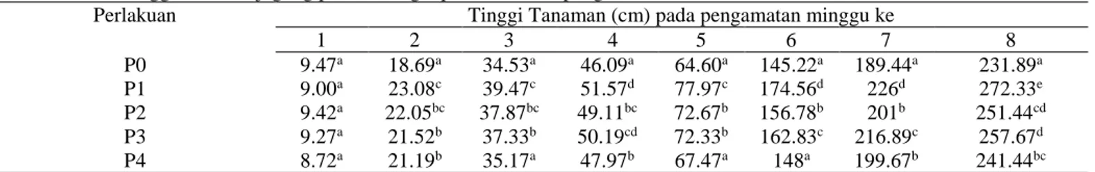 Tabel 3. Rerata tinggi tanaman jagung pada berbagai perlakuan dan pengamatan 