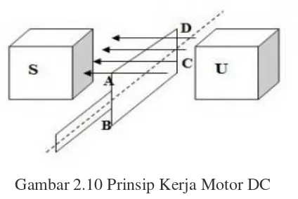Gambar 2.10 Prinsip Kerja Motor DC 
