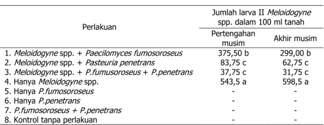 Tabel 3.    Jumlah  Larva  II  Meloidogyne   spp.  Dalam  100  ml  Tanah  Akibat  Pengaruh  Paecilomyces  fumosoroseus  dan  Pasteuria penetrans
