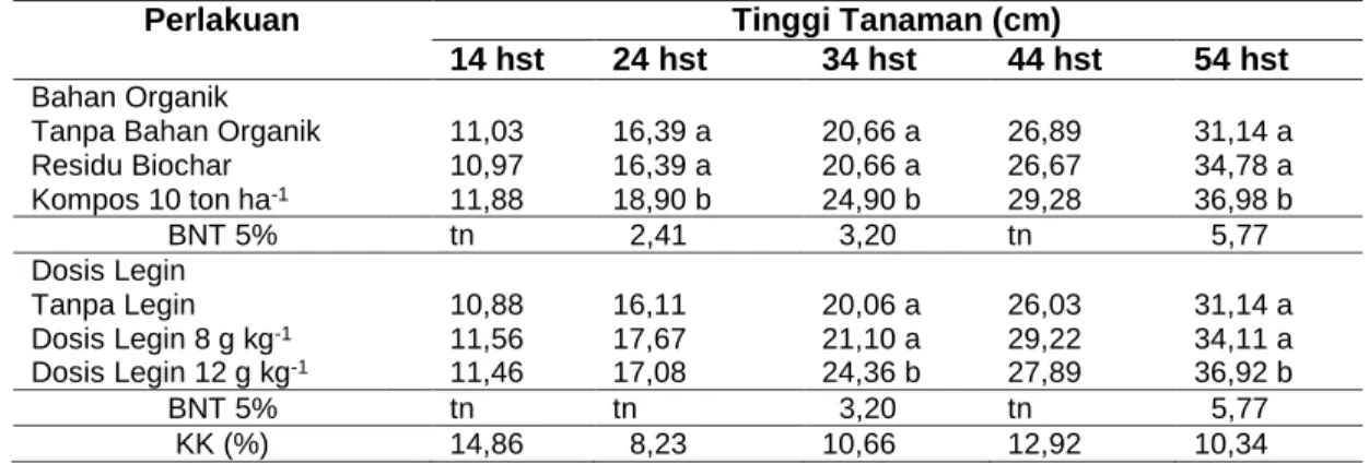 Tabel 1   Rata - Rata Tinggi Tanaman Kedelai pada Berbagai Perlakuan Aplikasi Bahan Organik  dan Dosis Legin pada 14 HST – 54 HST  