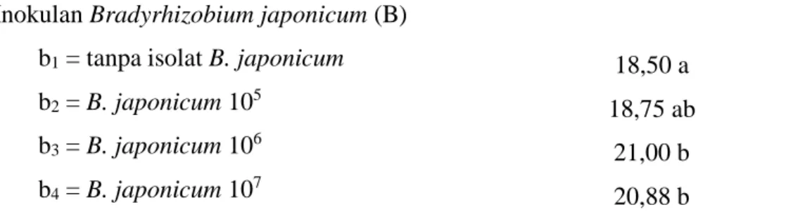 Tabel 2. Hasil Analisis Konsentrasi BAP dan Bradyrhizobium japonicum terhadap  Jumlah Bintil Akar Efektif 