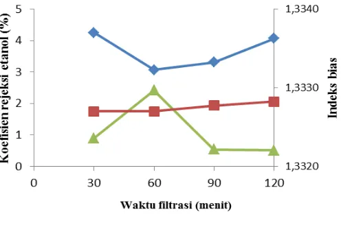 Tabel 1. Fluks membran selulosa ester untuk akuades dan etanol 96% 