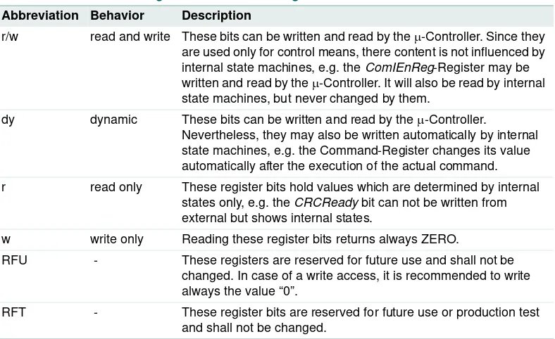 Table 6:Behavior of Register Bits and its Designation
