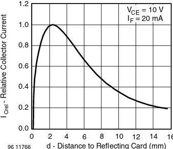 Fig. 8 - Current Transfer Ratio vs. Forward Current