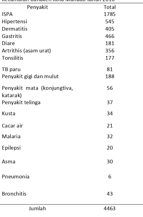 Tabel 4.3 Penyakit menonjol di Puskesmas Tongkeina 