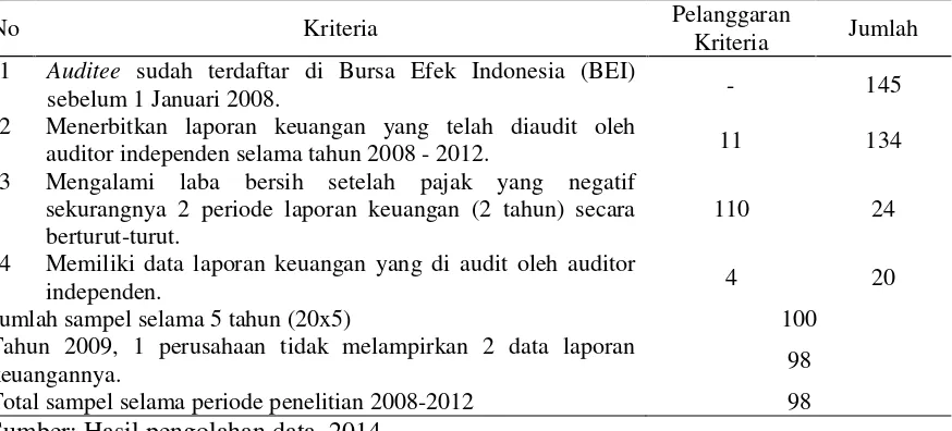 Tabel 2. Klasifikasi Penerimaan Opini Audit Going Concern