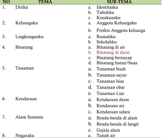 Tabel 1: Tema dan Sub-Tema Materi yang dipelajari di Taman Kanak-Kanak sesuai 