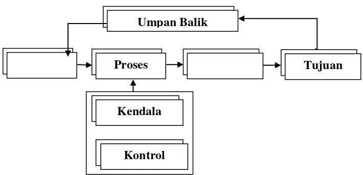 Gambar 2.1 Model Umum Sistem 