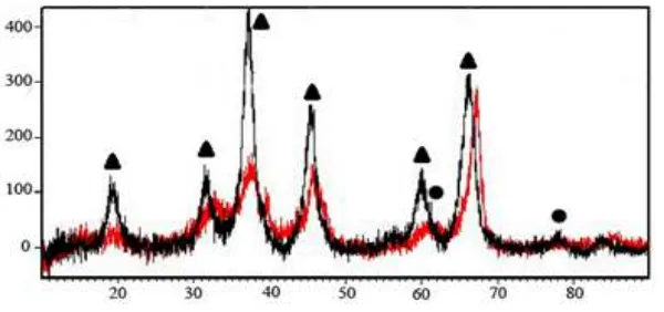 Gambar 1. Pola difraksi MgO/γ-Al2O3 (hitam) dan γ-Al2O3 (merah). γ