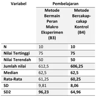 Tabel 1. Rekapitulasi Hasil Pre-test Perkembangan 