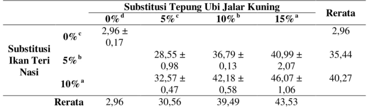 Tabel 3. Hasil Analisis Kadar Kalsium (mg/100g) Crackers dengan Substitusi Tepung Ubi Jalar  Kuning dan Ikan Teri Nasi 