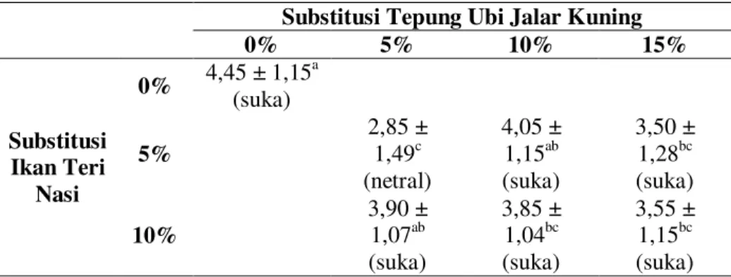 Tabel 4. Hasil Analisis Uji Kesukaan pada Rasa Crackers dengan Substitusi Tepung Ubi Jalar  Kuning dan Ikan Teri Nasi 