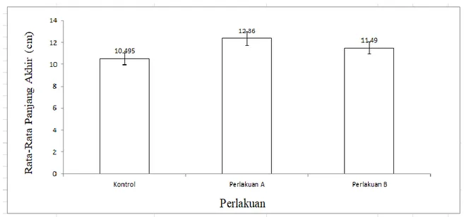 Gambar 1. Grafik Perbandingan Rata-Rata Panjang Cacing (cm) Hari ke-60  Proses  fermentasi  yang  terjadi  selama 