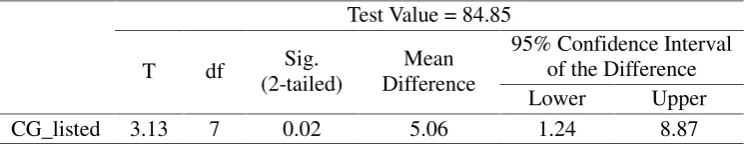 Tabel 1. One-Sample Test