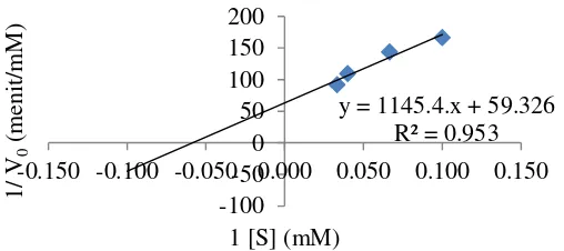 Gambar 4. Hubungan antara 1/[S] dengan 1/[V] untuk substrat malathion 