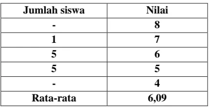 Tabel I Nilai sebelum perbaikan 