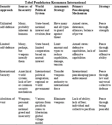 Tabel 1Tabel Pendekatan Keamanan Internasional
