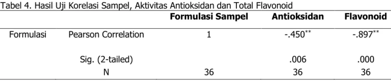 Tabel 4. Hasil Uji Korelasi Sampel, Aktivitas Antioksidan dan Total Flavonoid 