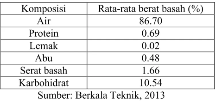 Tabel 3. Komposisi hasil analisis proksimat limbah kulit dan bonggol nanas  berdasarkan berat basah