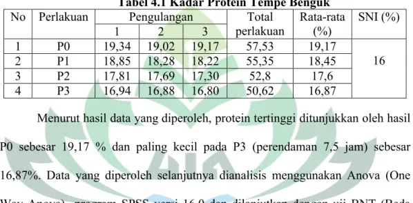 Tabel 4.1 Kadar Protein Tempe Benguk