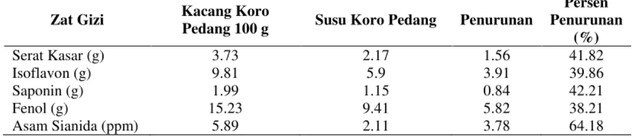 Tabel 1.  Kandungan Zat Gizi dengan Pengaruh Hipokolesterolemi dan Asam Sianida (HCN) pada Kacang  dan Susu Koro Pedang 