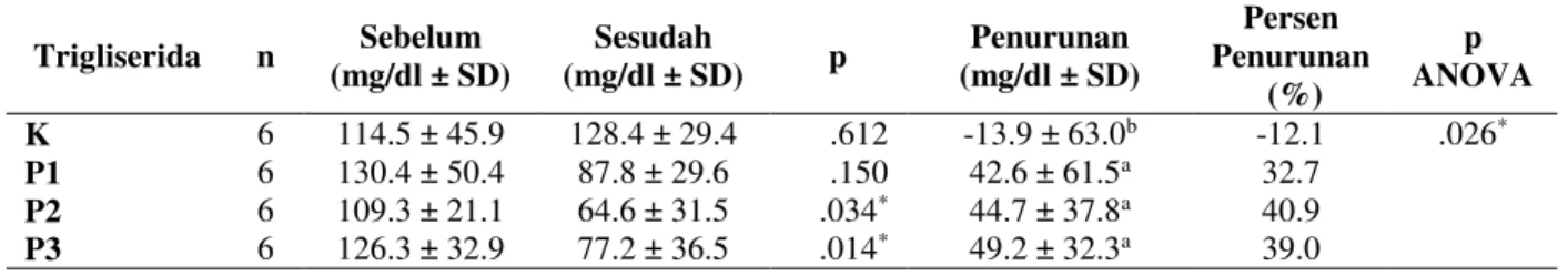 Tabel  4  menunjukkan  bahwa  pemberian  susu  koro  pedang  dengan  berbagai  kadar  menyebabkan  penurunan  yang  signifikan  pada  kadar  kolesterol  total  serum  di  semua  kelompok  intervensi  (P1,  P2,  dan  P3)