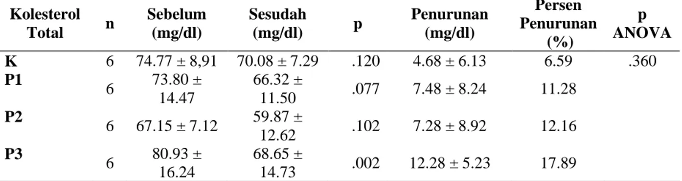 Tabel  3  menunjukkan  bahwa  pada  semua  kelompok  mengalami  peningkatan  kadar kolesterol total, namun kenaikan kadar  kolesterol total yang signifikan hanya terjadi  pada  kelompok  P2  (p&lt;0.05)