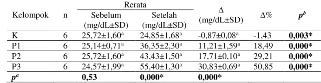 Tabel 2. Hasil analisis kadar kolesterol HDL darah  Kelompok  n  Rerata  ∆   (mg/dL±SD)  ∆%  p bSebelum (mg/dL±SD)  Setelah  (mg/dL±SD)  K  6  25,72±1,60 a  24,85±1,68 a  -0,87±0,08 a  -1,43  0,003* P1  6  25,14±0,71 a  36,35±2,30 a  11,21±1,59 a  18,49  0