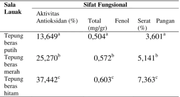 Tabel 2. Dengan demikian ada korelasi positif antara  kadar  total  fenol  dengan  kemampuan  menangkap  radikal  bebas  DPPH