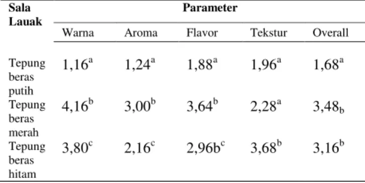 Tabel  3.Nilai  Uji  Skoring  Pada  Sampel  Sala  Lauak  dengan  Bahan  Dasar  Variasi  Tepung beras 