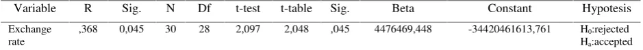 Table 1. The Effect of Exchange Rates Directly to Profit