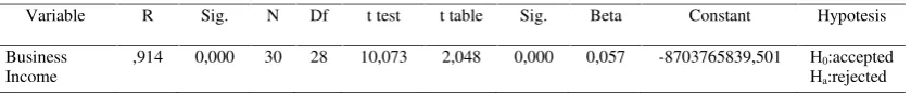 Table 4. The Effect of Operating Revenues to Profit