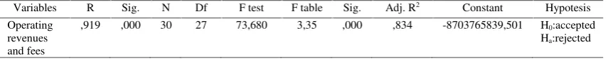 Table 6. The Simultaneous Effect of Operating Revenues and Expenses to Profit