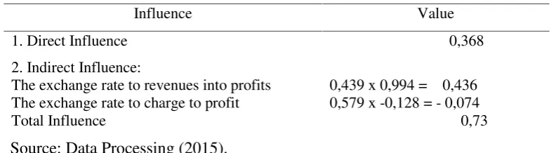 Table 10.The Total Effect of Exchange Rates to Profit