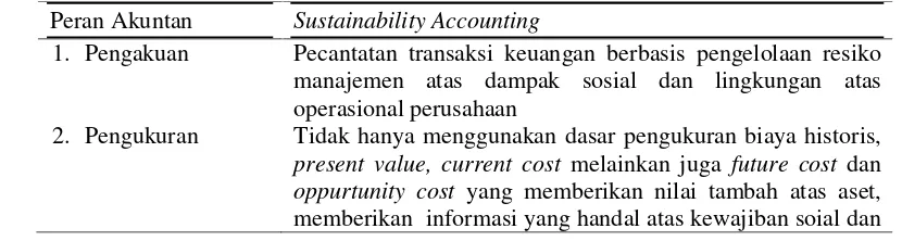 Tabel 3. Peran Akuntan dalam Konteks Sustainability Accounting