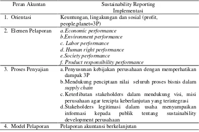 Tabel 4. Peran Akuntan dalam Konteks Sustainability Reporting