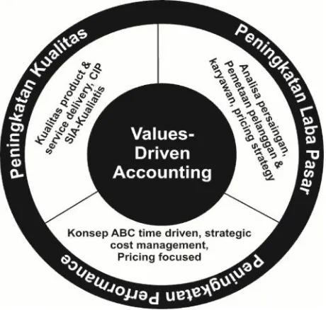 Gambar 1. Model Values Driven Accounting