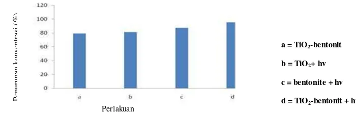 Gambar 1  Grafik hubungan perlakuan fotokatalis dengan penurunan konsentrasi  