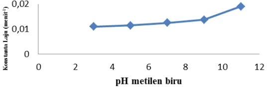 Gambar 2  Kurva hubungan konstanta laju degradasi larutan metilen biru berbagai variasi pH awal larutan metilen biru terhadap pH awal larutan metilen biru (Co = 15 mg/L) 