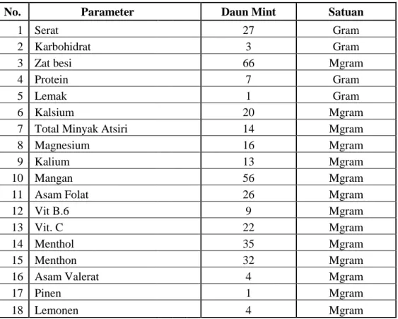 Tabel 2.3 Kandungan Ekstrak Daun Mint 