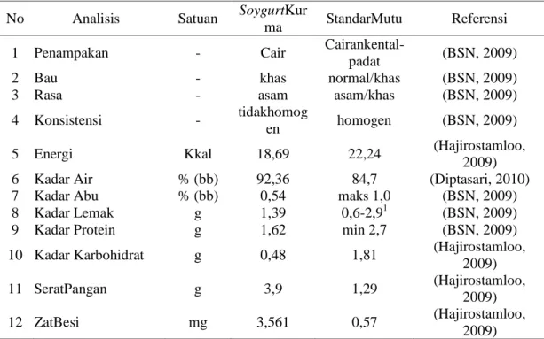 Tabel 2. Hasil Analisis Mutu Soygurt  No  Analisis Satuan SoygurtKur