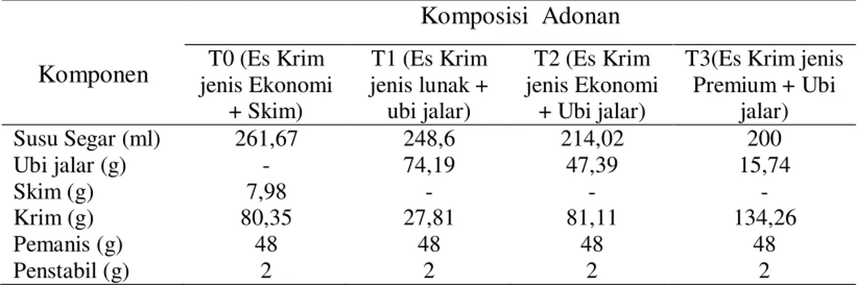 Tabel 1. Komposisi Adonan Berbagai Jenis Es Krim  