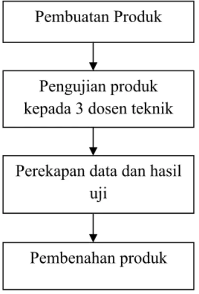 Gambar  4. Diagram Proses Pengujian Produk  2) Pengujian produk II (Validasi II)